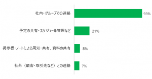 社内・グループでの連絡 93% 予定の共有・スケジュール管理など 21% 掲示板・ノートによる周知・共有、資料の共有 8% 社外（顧客・取引先など）との連絡 7%