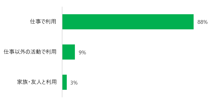 仕事で利用88％、仕事以外の活動で利用9%、家族・友人と利用 3%