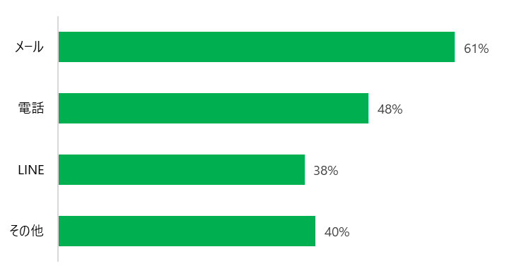 メール 61% 電話 48% LINE 38% その他 40%