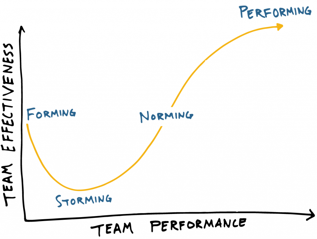 Forming-Storming-Norming-Performing