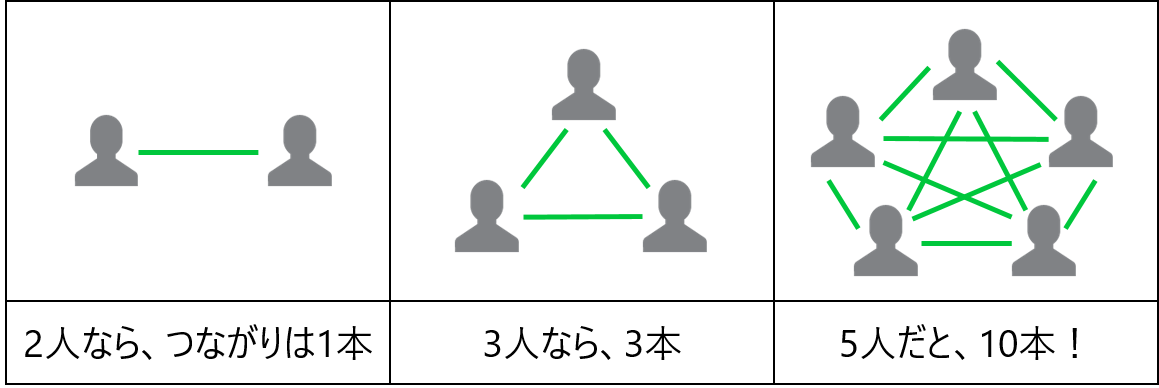 人数が増えるとつながりの数が急増する