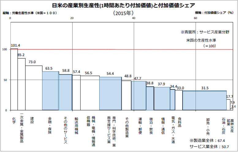 Industry-Productivity