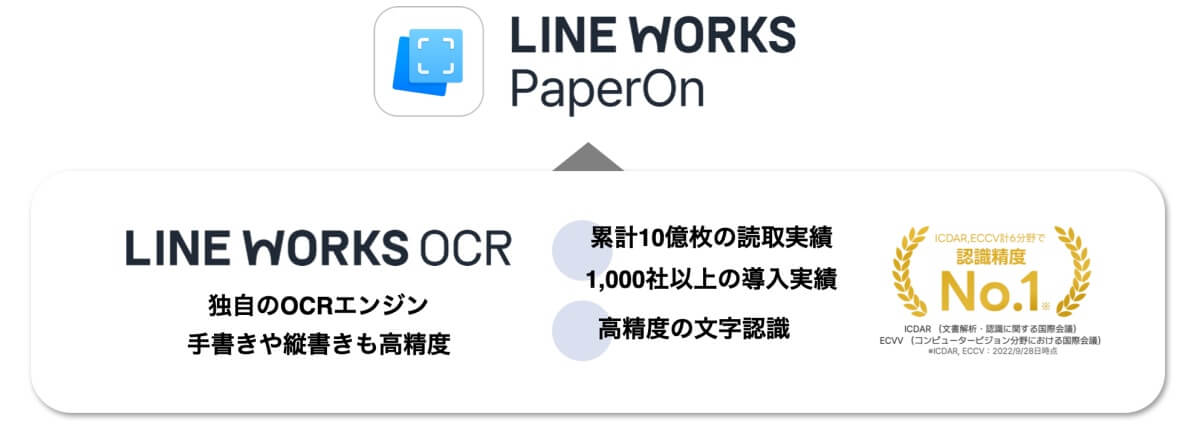 LINE WORKS OCRとの決定的な違いは「業務プロセス全体」の自動化