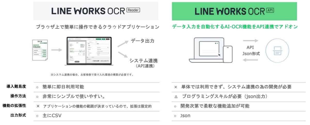 クラウドですぐ使える「Reader」とシステム連携できる「API」