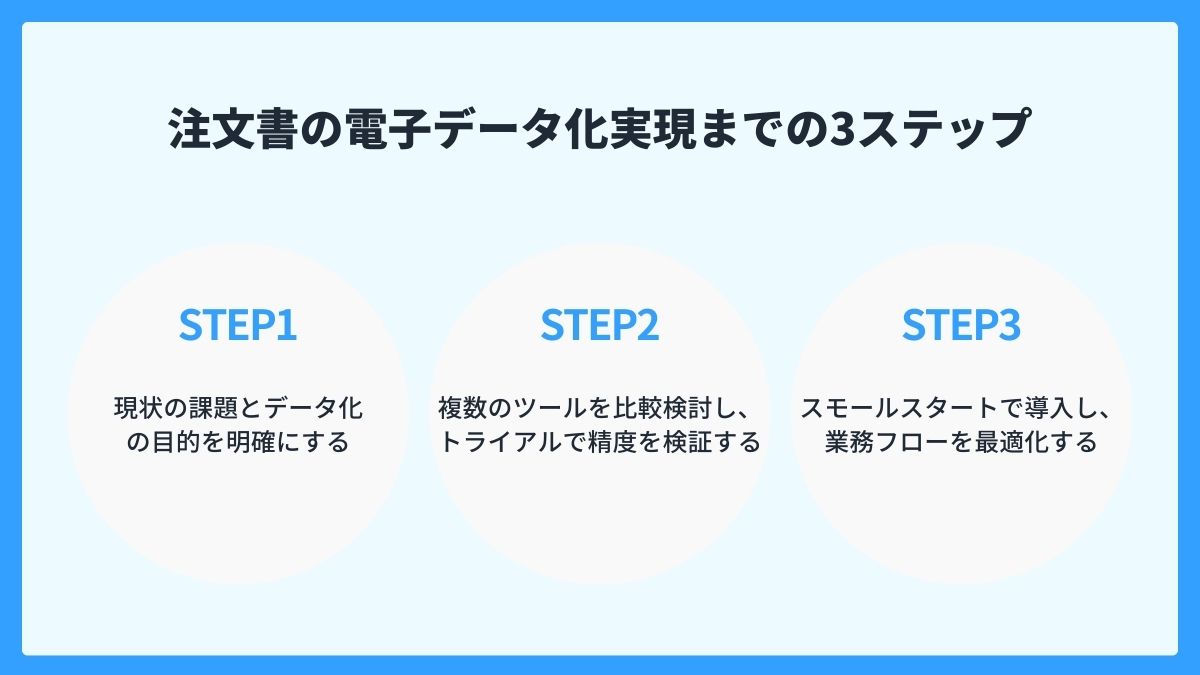 注文書の電子データ化実現までの3ステップ