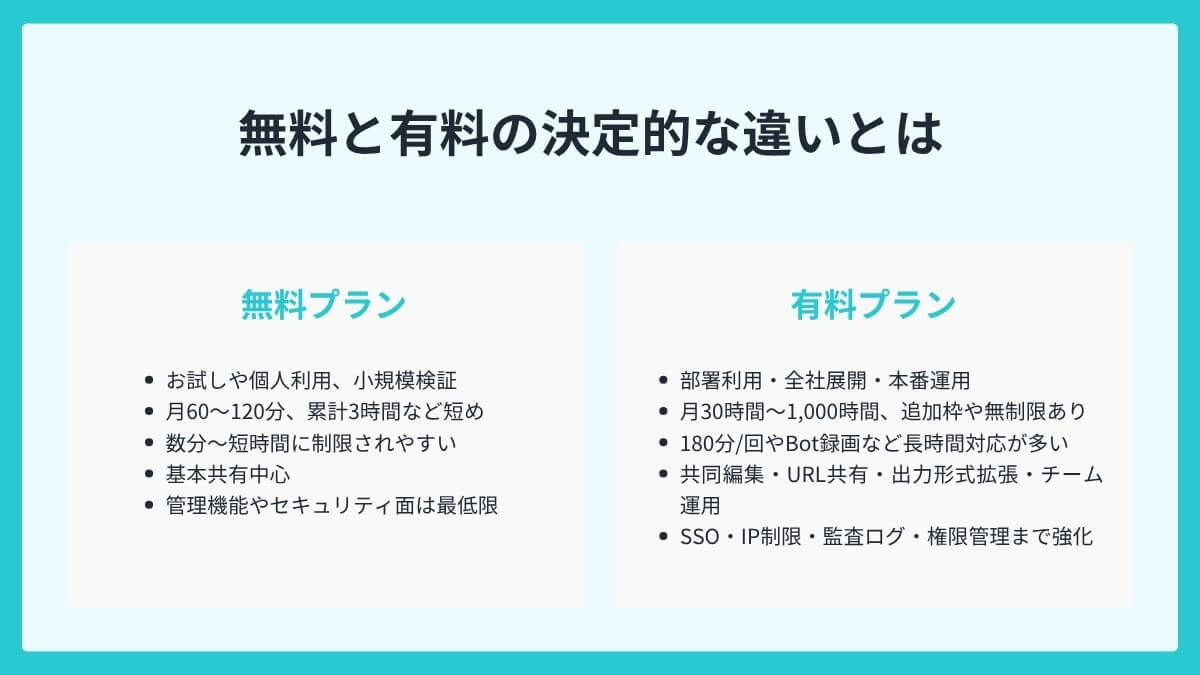 コスパが良いAI議事録作成ツールを選ぶ前に！無料と有料の決定的な違いとは
