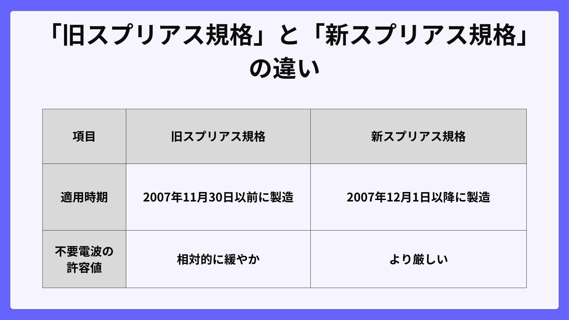 「旧スプリアス規格」と「新スプリアス規格」の違い