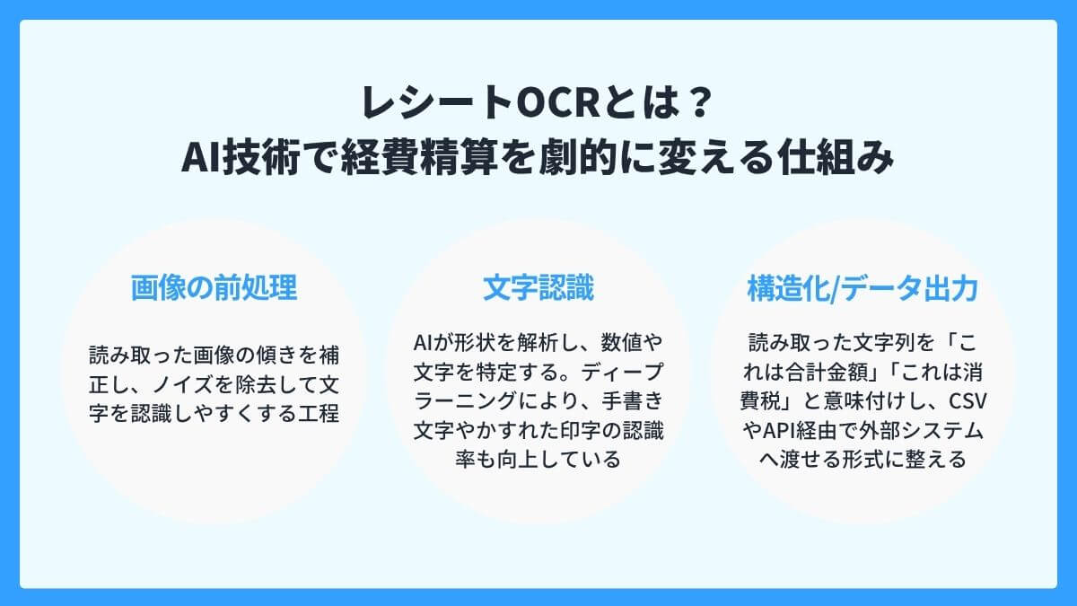レシートOCRとは?AI技術で経費精算を劇的に変える仕組み