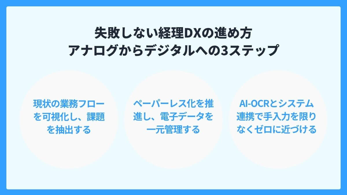 失敗しない経理DXの進め方:アナログからデジタルへの3ステップ