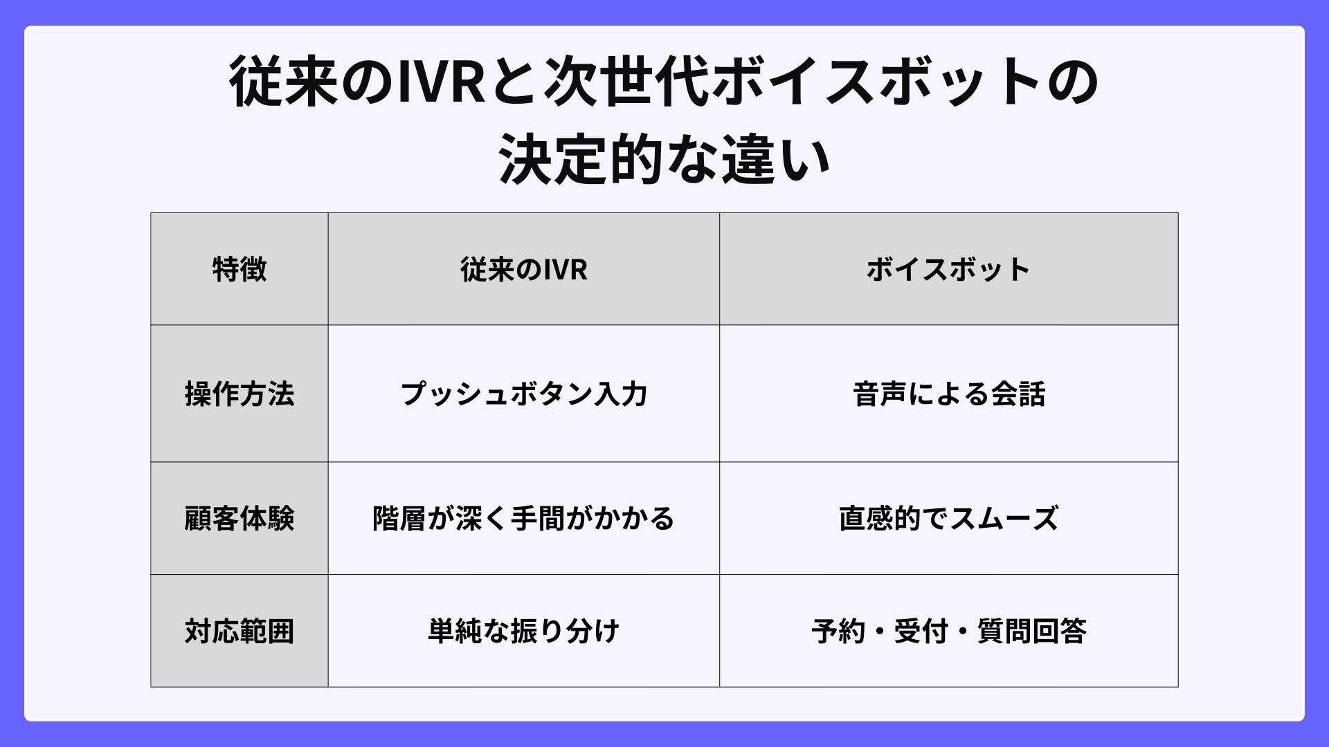 従来のIVRと次世代ボイスボットの決定的な違い