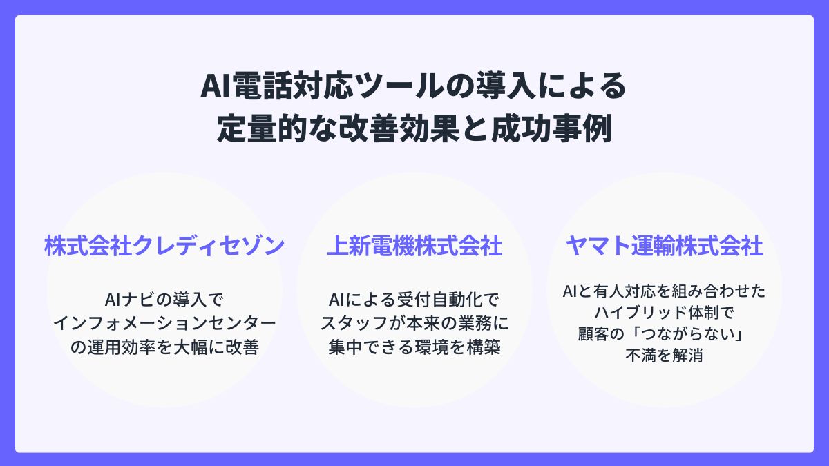 AI電話対応ツールの導入による定量的な改善効果と成功事例