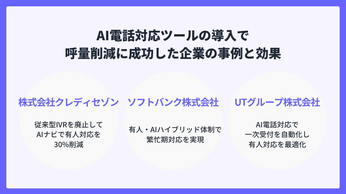 AI電話対応ツールの導入で呼量削減に成功した企業の事例と効果