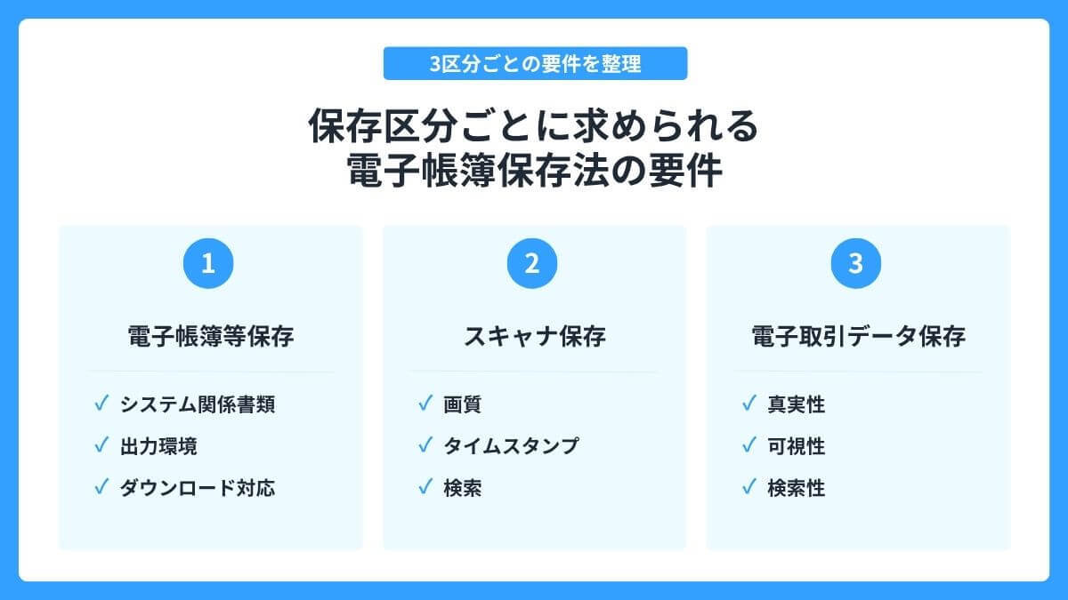 保存区分ごとに求められる電子帳簿保存法の要件