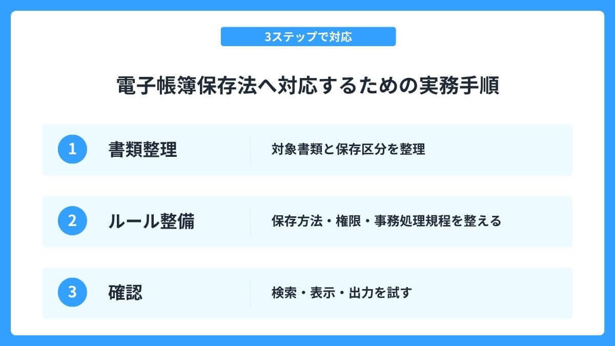 電子帳簿保存法へ対応するための実務手順