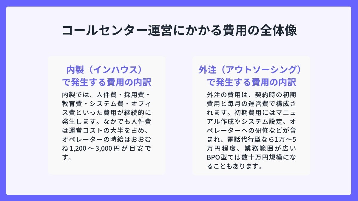 コールセンター運営にかかる費用の全体像