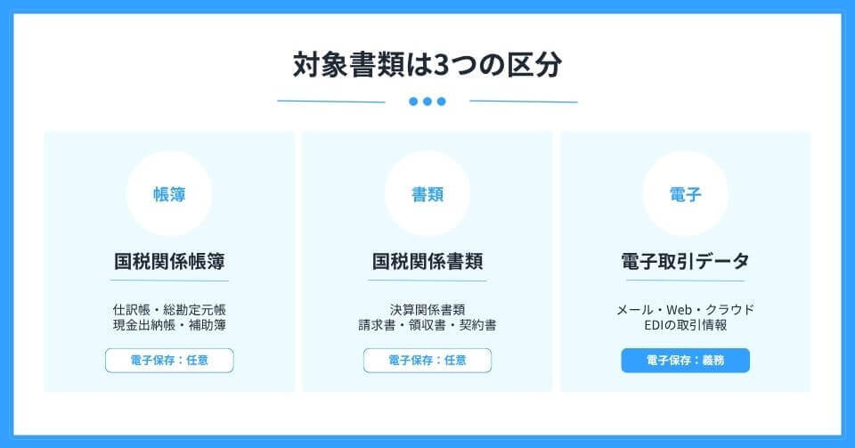【早見表】電子帳簿保存法の対象書類は3つの区分に分けられる