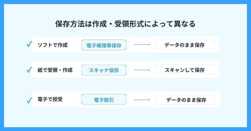 対象書類の保存方法は作成・受領した形式によって異なる