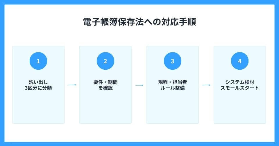 電子帳簿保存法への対応を進める手順