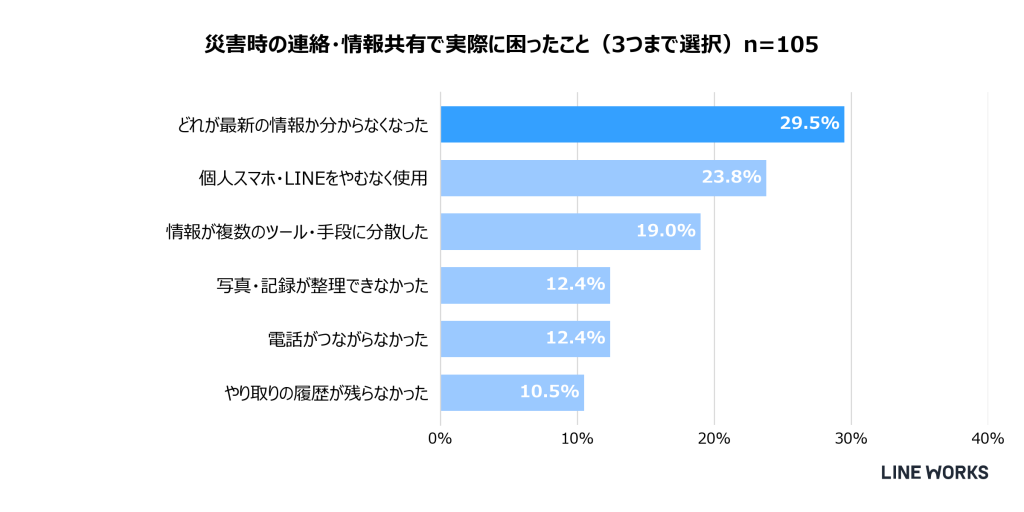 災害時の連絡・情報共有で実際に困ったこと