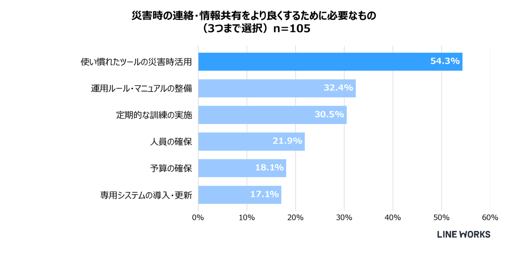 災害時の連絡・情報共有をよりよくするために必要なもの