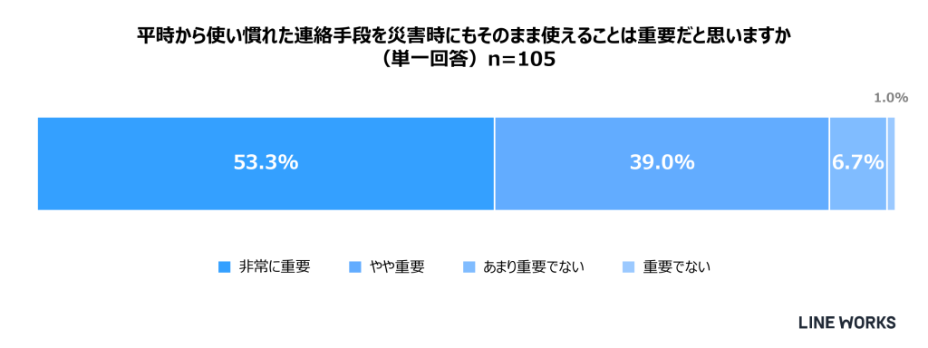 平時から使い慣れた連絡手段を災害時にもそのまま使えることは重要だと思いますか
