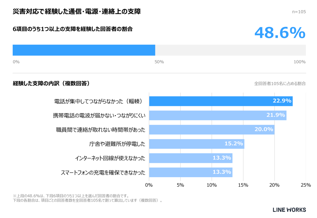 災害対応で経験した通信・電源・連絡上の支障