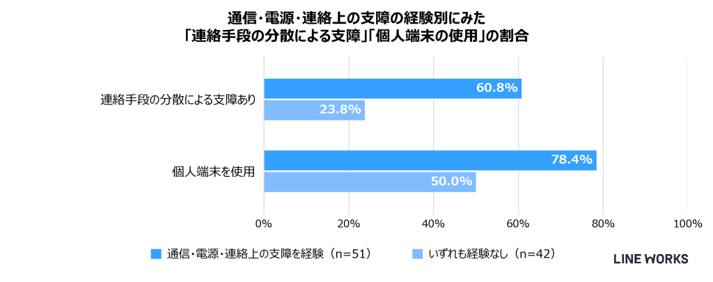 通信・電源・連絡上の経験別にみた「連絡手段の文さんによる支障」「個人端末の使用」の割合