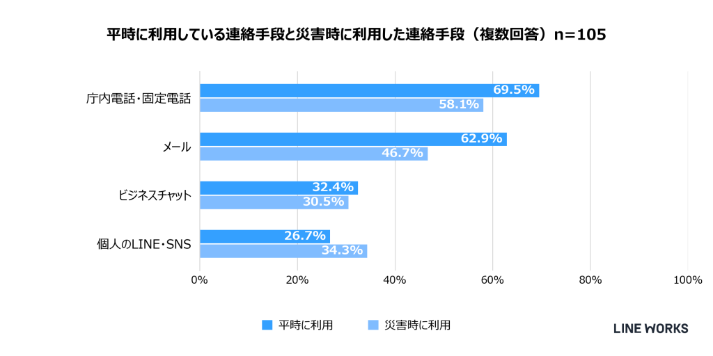 平時に利用している連絡手段と災害時に利用した連絡手段