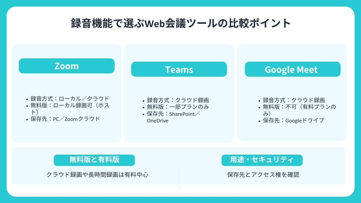 録音機能で選ぶWeb会議ツールの比較ポイント