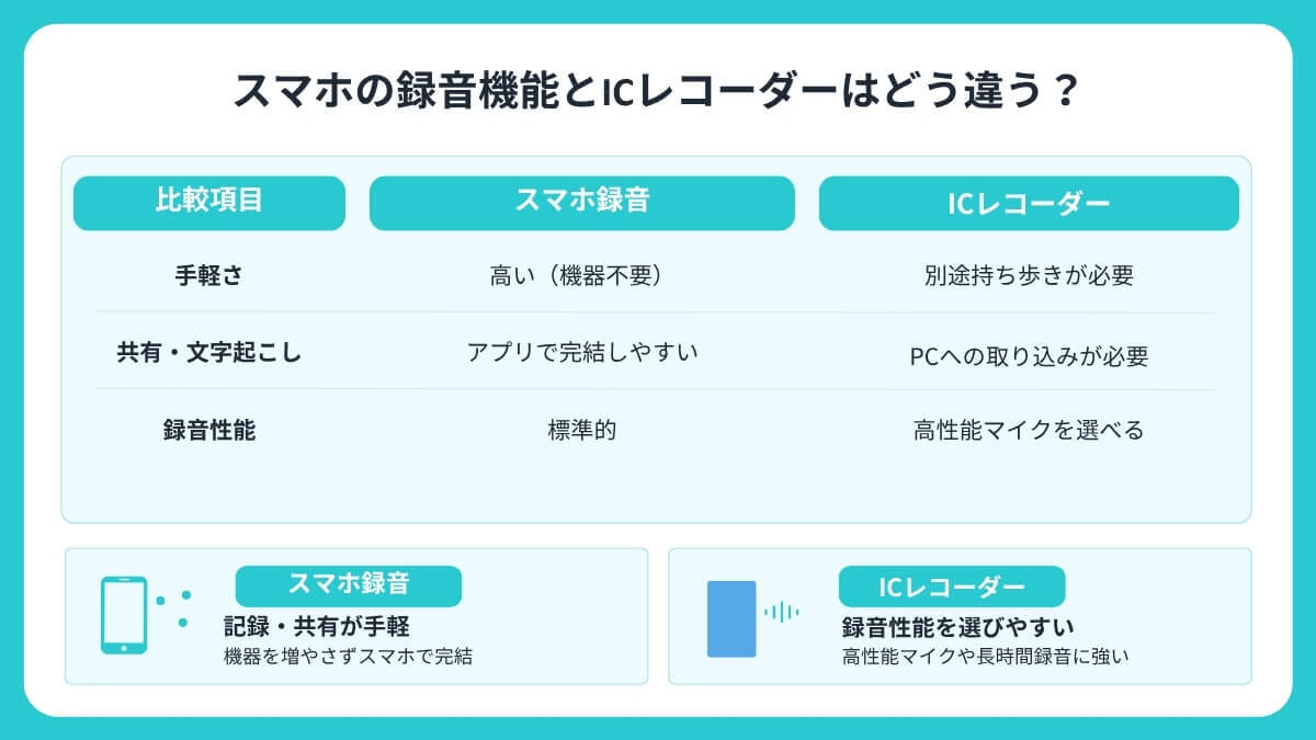 スマホの録音機能とICレコーダーはどう違う？