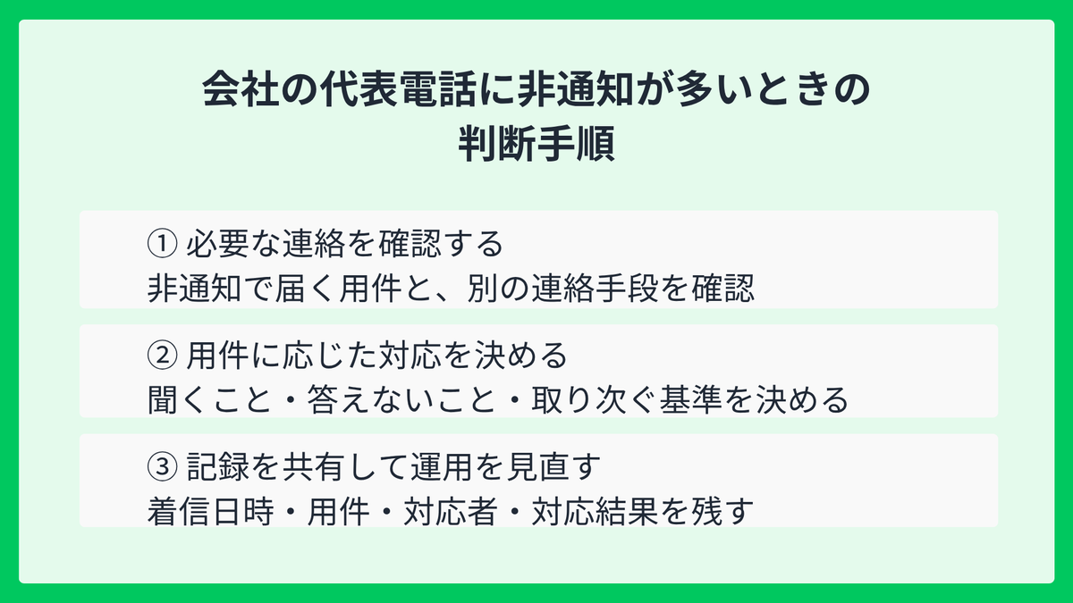 会社の代表電話に非通知が多い場合の判断手順。必要な連絡と別の連絡手段を確認し、用件に応じた対応基準を決める。着信日時・用件・対応者・対応結果を記録・共有し、運用を見直す。