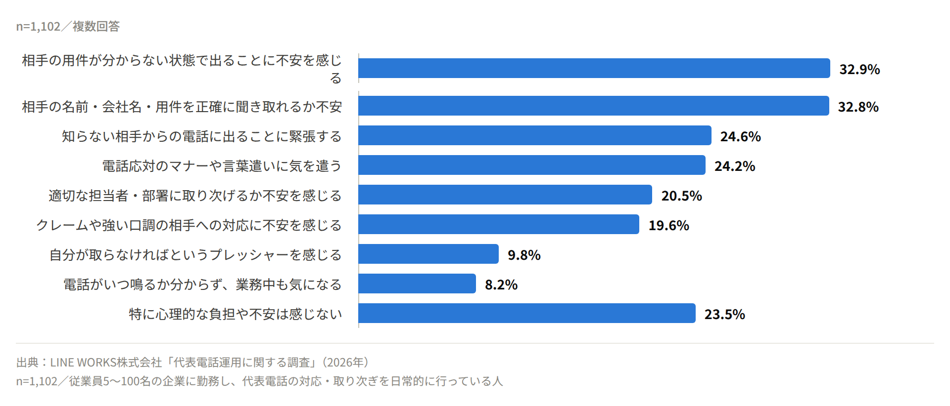 代表電話に出る際の心理的な負担。用件が分からない状態で出るのが不安32.9%、聞き取れるか不安32.8%