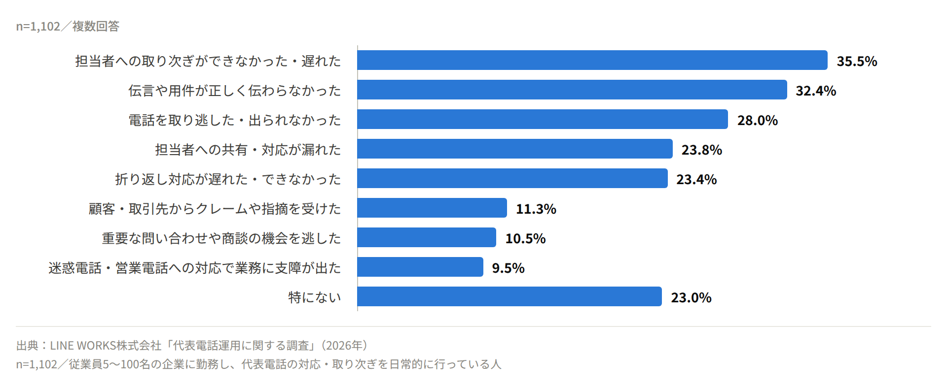 代表電話の対応で経験したトラブル。取り次ぎの遅れ35.5%、伝言が正しく伝わらなかった32.4%、取り逃し28.0%