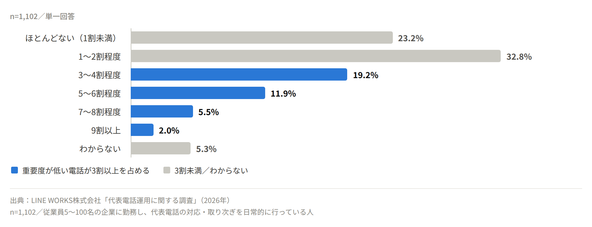 代表電話のうち営業・迷惑電話など重要度が低い電話の割合。3割以上を占める企業が計38.7%