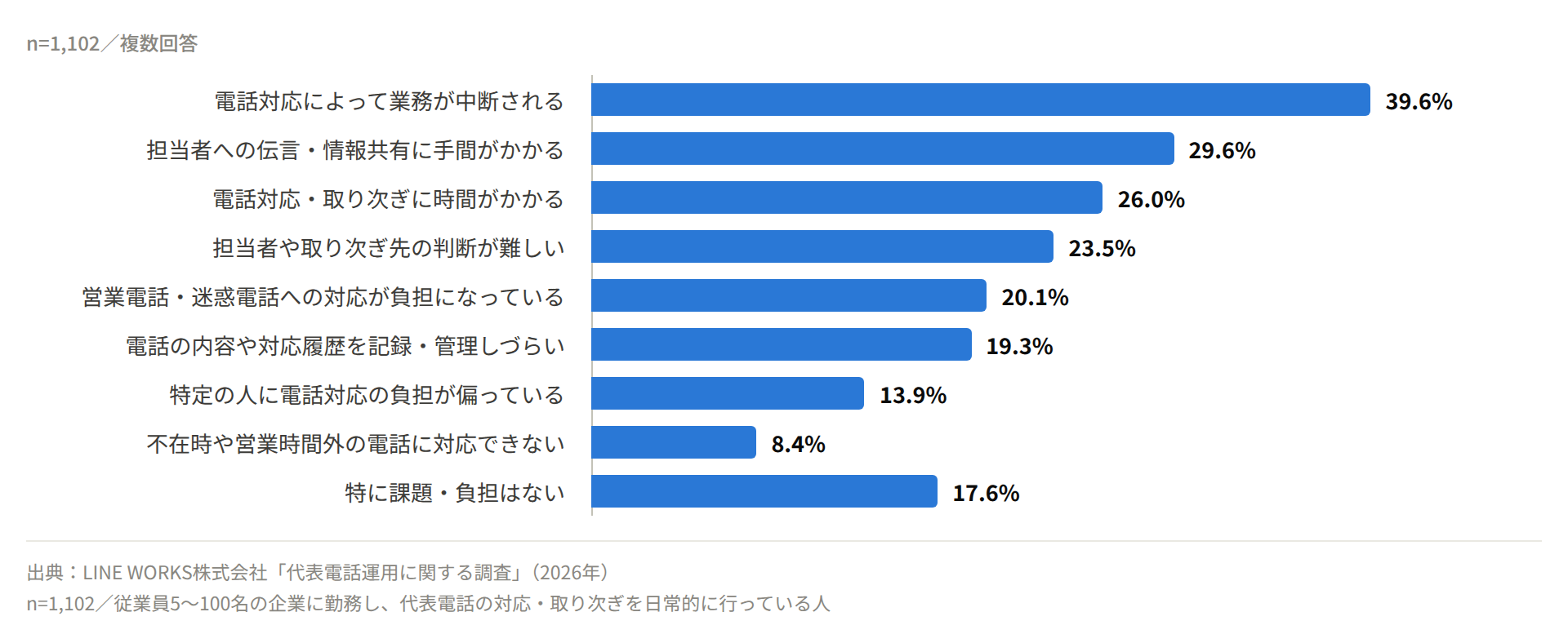 代表電話の対応で課題・負担に感じていること。業務が中断される39.6%、伝言・情報共有に手間29.6%