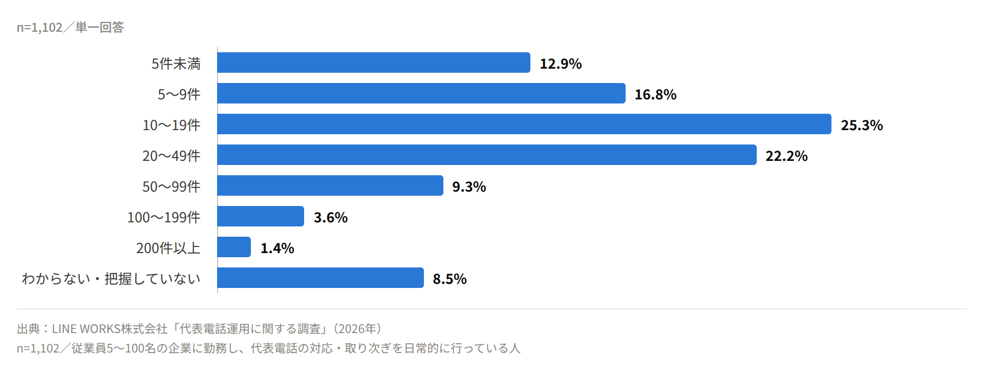 1日あたり代表番号にかかってくる電話の件数。10〜19件25.3%、20〜49件22.2%など、10件以上が計61.8%