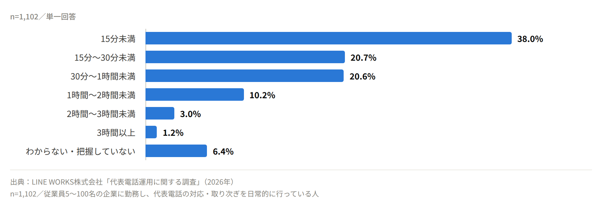 1日あたり代表番号宛ての電話対応に費やす時間。15分未満38.0%、30分以上が計34.9%