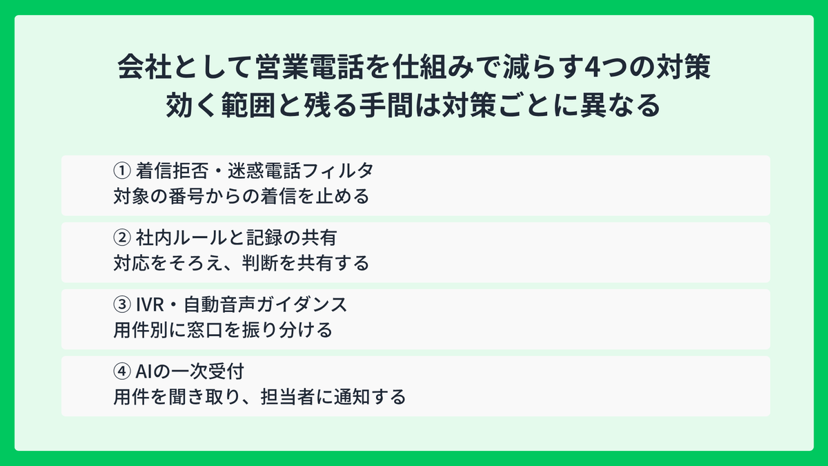 会社として営業電話を仕組みで減らす4つの対策。1、着信拒否・迷惑電話フィルタで対象の番号からの着信を止める。2、社内ルールと記録の共有で対応をそろえ、判断を共有する。3、IVR・自動音声ガイダンスで用件別に窓口を振り分ける。4、AIの一次受付で用件を聞き取り、担当者に通知する。効く範囲と残る手間は対策ごとに異なる。