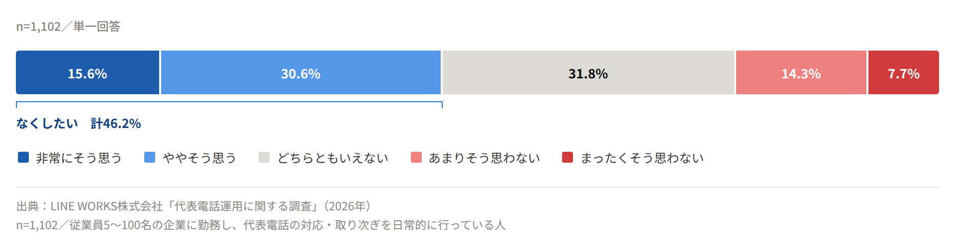 代表番号宛ての電話対応業務をなくしたいか。非常にそう思う15.6%+ややそう思う30.6%で計46.2%