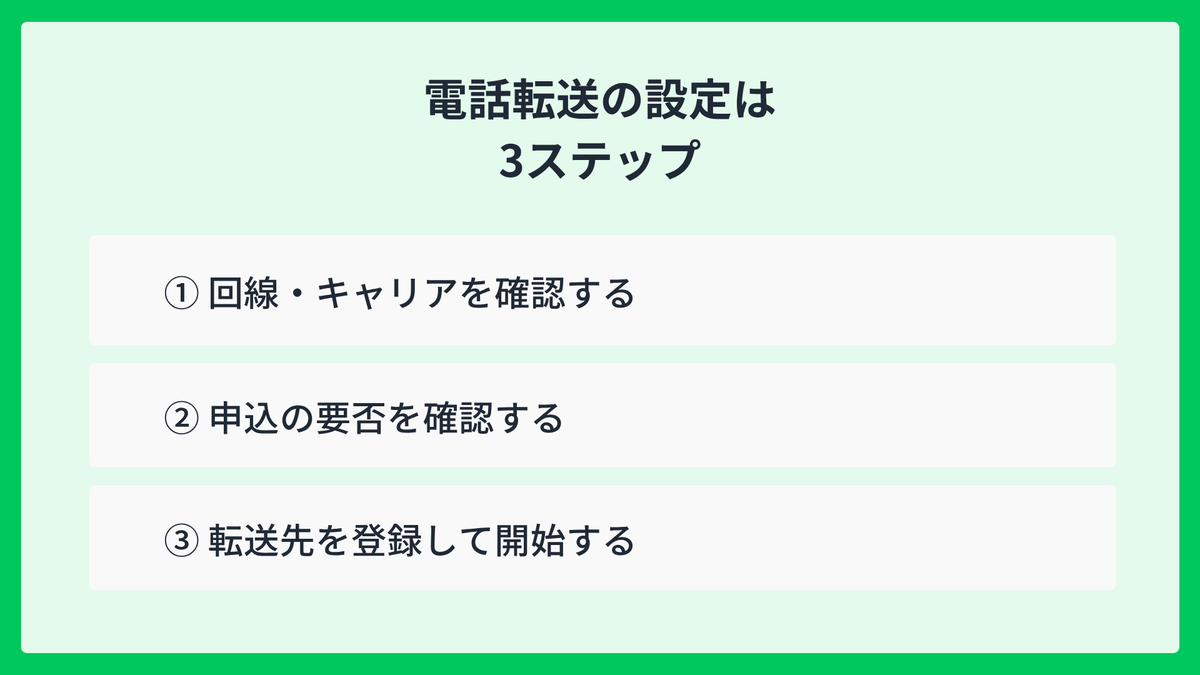 電話転送の設定手順。回線・キャリアを確認し、申込の要否を確かめ、転送先を登録して開始する3ステップ