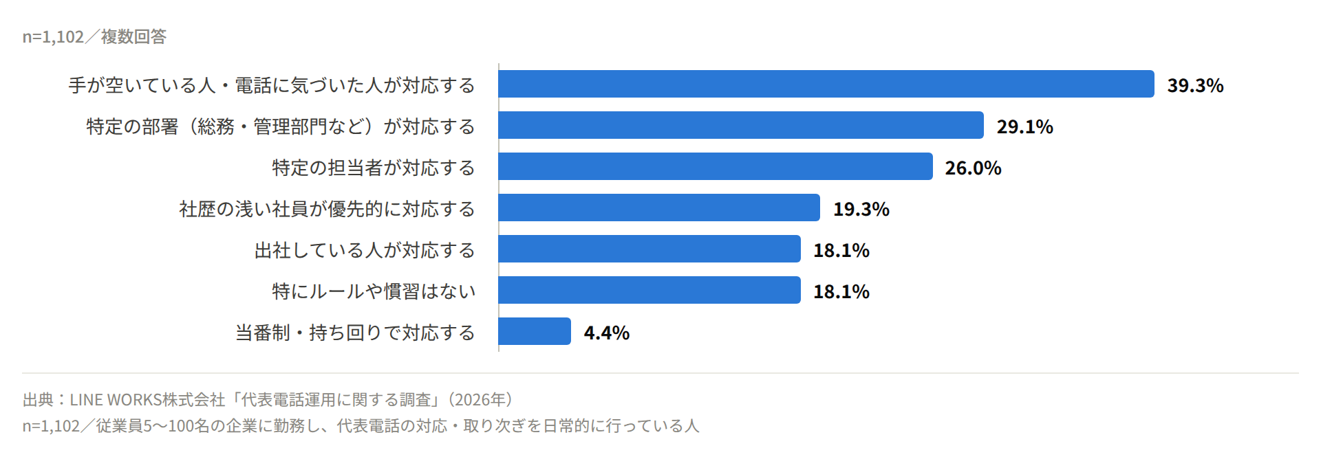 代表電話を誰が対応するかのルール。手が空いている人・気づいた人が対応39.3%、特にルールなし18.1%