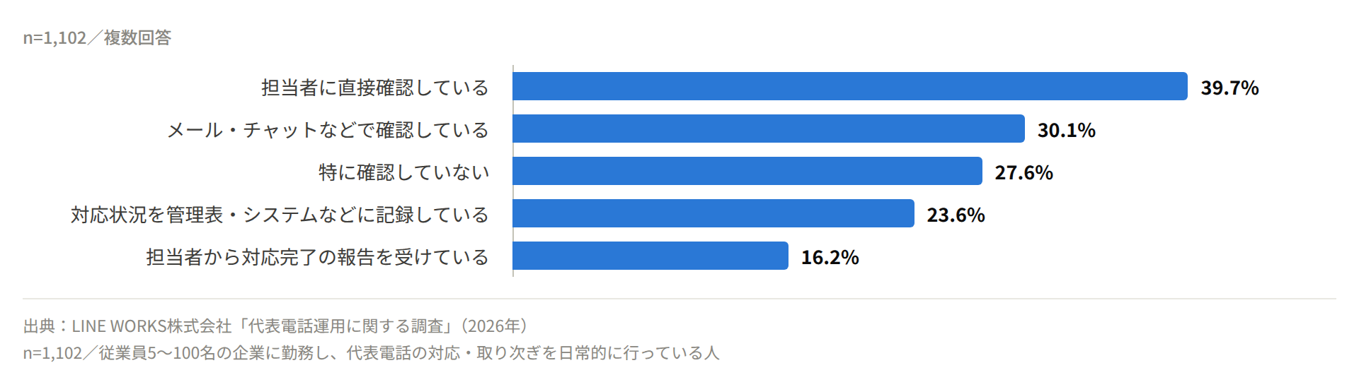 取り次ぎ後に担当者が対応したかの確認方法。特に確認していない27.6%