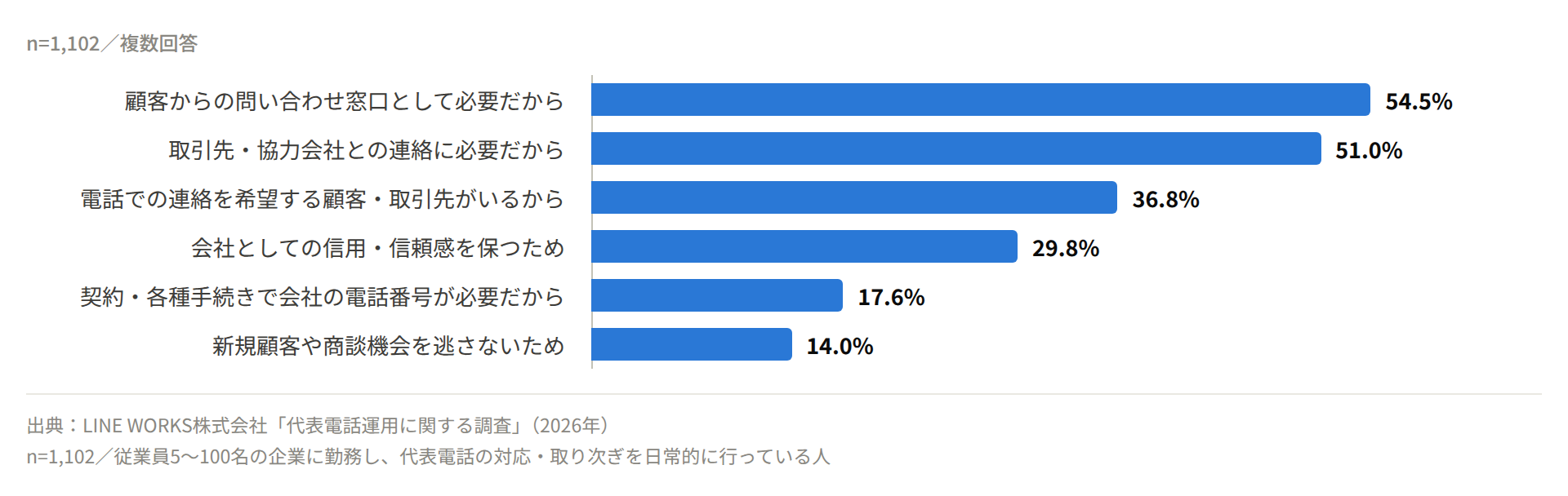 代表番号をなくせないと感じる理由。顧客の問い合わせ窓口として必要54.5%、取引先との連絡に必要51.0%