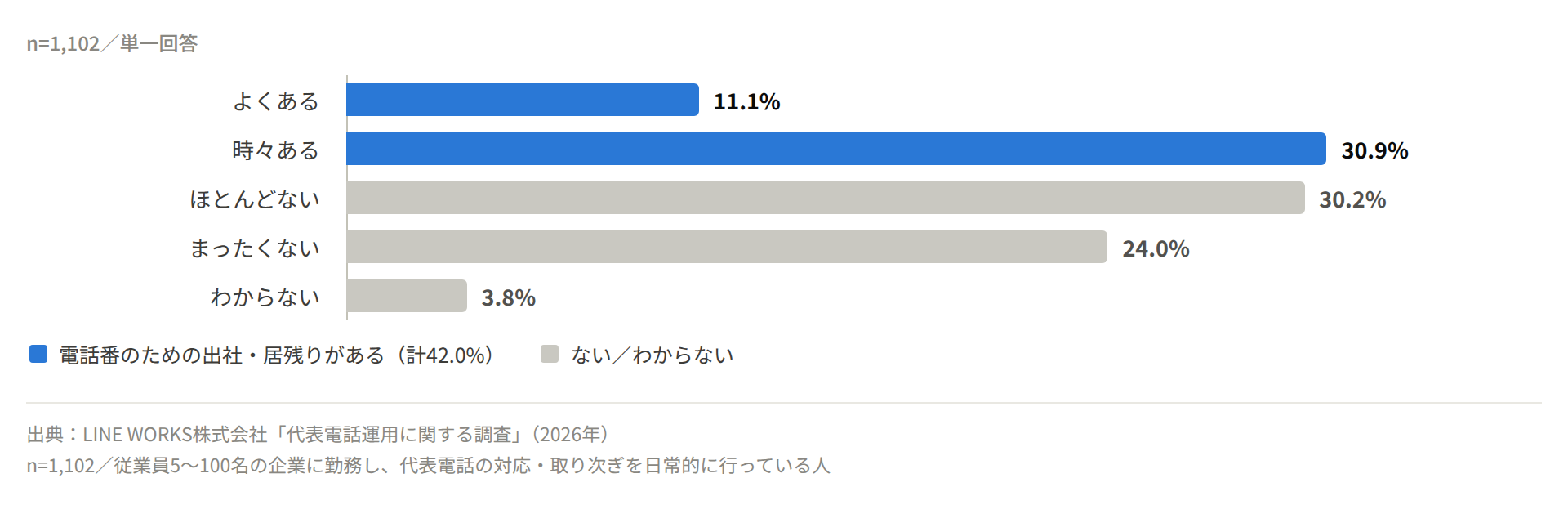 電話対応のための出社・居残りの有無。よくある11.1%、時々ある30.9%で計42.0%