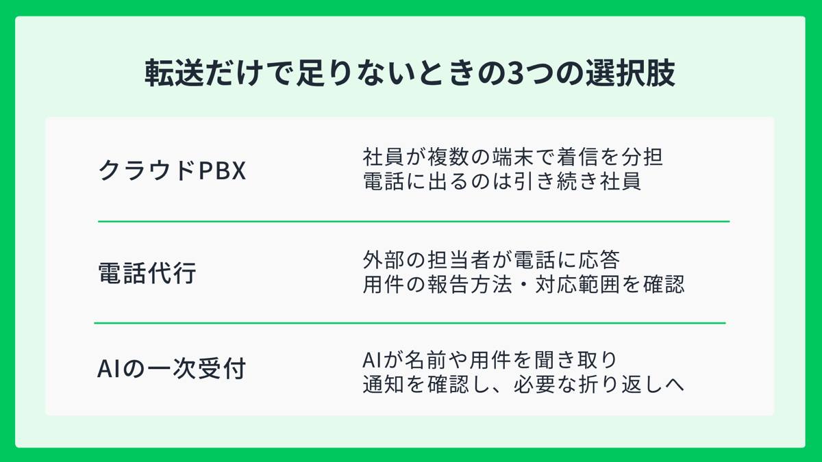 転送だけで足りないときの3つの選択肢。クラウドPBXは社員が着信を分担、電話代行は外部の担当者が応答、AIの一次受付は名前や用件を聞き取り、担当者が通知を確認して折り返す